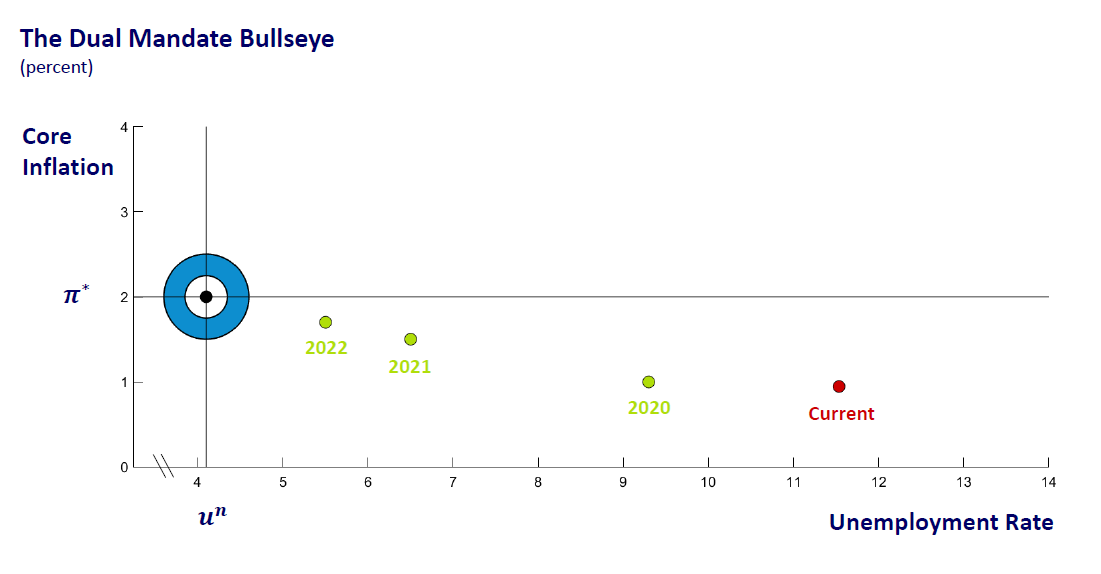 The forecasted dual mandate bullseye