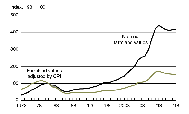 Indexes of Seventh District farmland values