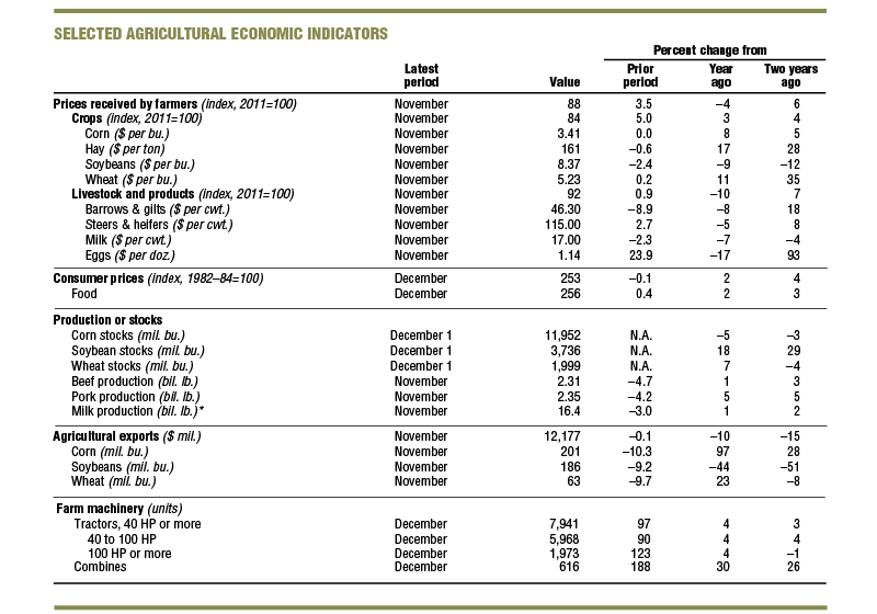 Selected agricultural economic indicators