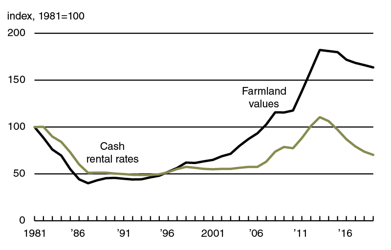 Even though the current streak of decreasing real cash rental rates is the longest one on record in the survey, the District’s index of inflation-adjusted cash rental rates fell by more in percentage terms during the 1980s.