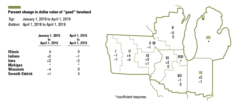 District agricultural land values were the same in the first quarter of 2019 as in the first quarter of 2018, although they did move up 1 percent from the fourth quarter of 2018