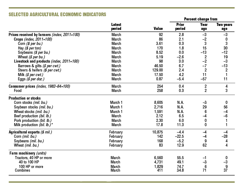 Selected Agricultural Economic Indicators