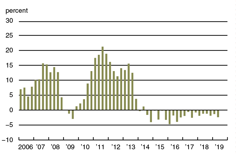 District farmland values were down 2 percent in the second quarter of 2019 from the second quarter of 2018; the streak of year-over-year declines in real farmland values was extended to five full years.