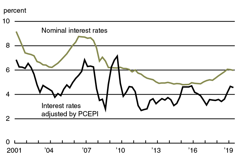 Farm budgets have generally benefited from historically low real interest rates on operating loans, even though these rates, on average, have risen some from last year.