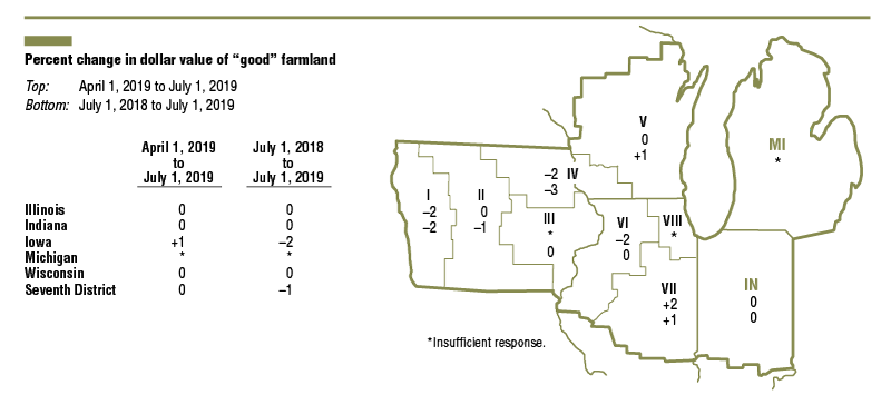 Iowa and Michigan had year-over-year dips in their farmland values, but Illinois, Indiana, and Wisconsin farmland values held steady.