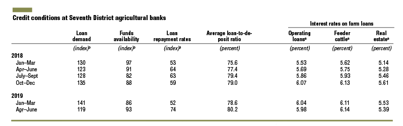 Agricultural credit conditions in the second quarter of 2019 deteriorated relative to a year earlier, continuing a pattern going back to the fourth quarter of 2013.