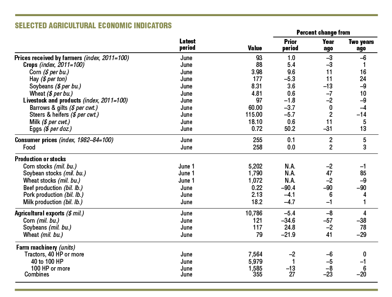 Corn and soybean prices climbed 9.6 percent and 3.6 percent, respectively, in June from May.