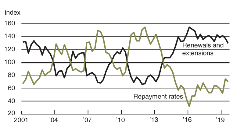 For six straight years, repayment rates for non-real-estate farm loans have been lower each quarter relative to the same quarter of the year before, while loan renewals and extensions have been higher.