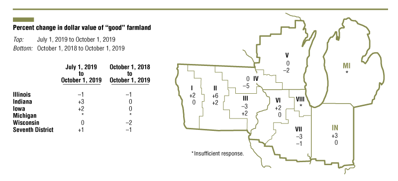 There was substantial variation in farmland value changes among the District’s five states.
