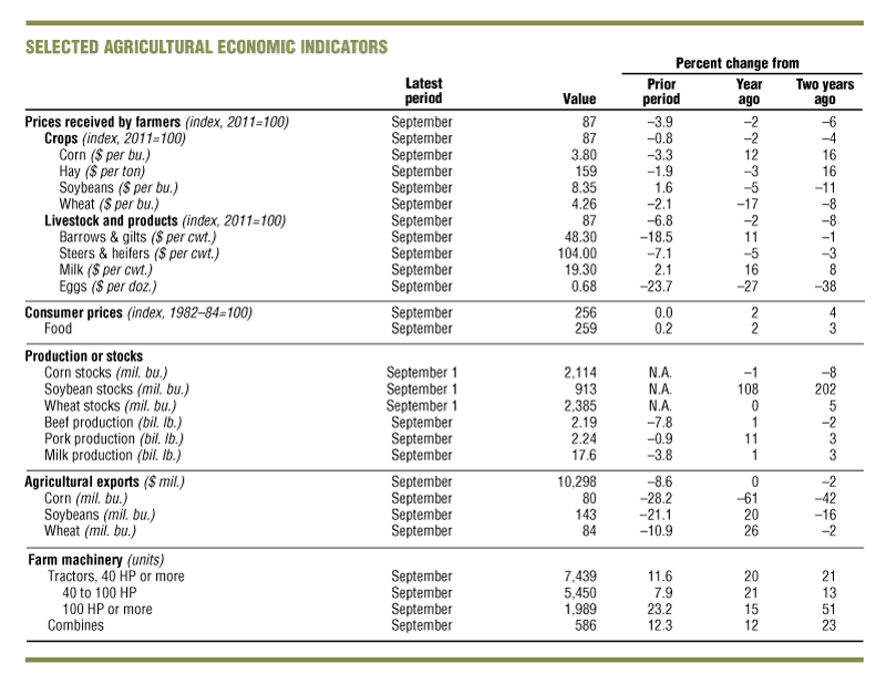 Selected agricultural economic indicators.