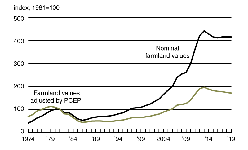 Chart 2 is a line chart that plots the index of Seventh District farmland values in nominal terms versus the index of Seventh District farmland values adjusted by the Personal Consumption Expenditures Price Index from 1974 through 2019. Both indexes have been trending downward since 2013.