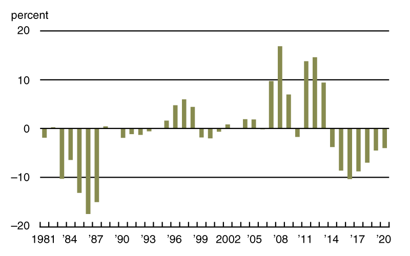 Chart 1 is a bar chart that plots the annual percentage change in Seventh District farmland cash rental rates in real terms from 1981 through 2020. The values from 2014 through 2020 are negative.