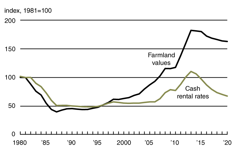 Chart 2 is a line chart that plots the index of Seventh District farmland values and the index of Seventh District farmland cash rental rates, both in real terms, from 1980 through 2020. Both indexes have been trending downward since 2013