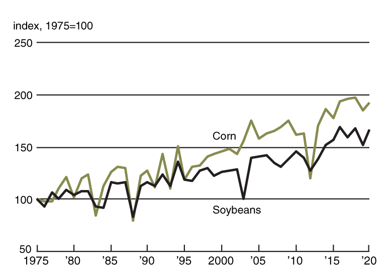 Chart 1 is a line chart that plots the indexes of yearly corn and soybean yields in the Seventh District from 1975 through 2020. Crop yields in 2020 rebounded from subpar yields in 2019.