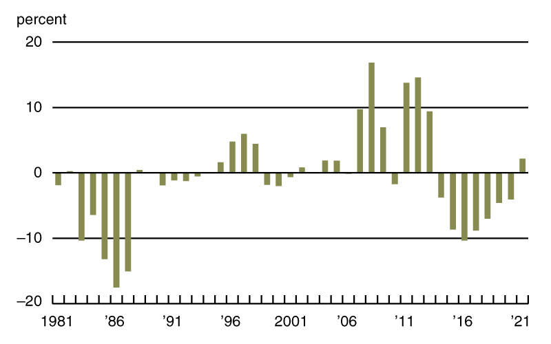 Chart 1 is a bar chart that plots the annual percentage change in Seventh District farmland cash rental rates in real terms from 1981 through 2021. The values from 2014 through 2020 were negative, but the value for 2021 turned modestly positive.