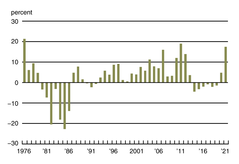 Chart 1 is a bar chart that plots the annual real percent change in Seventh District farmland values from 1976 through 2021. Values from 2014 through 2019 were somewhat negative. But the values for 2020 and 2021 were positive: The annual gain for 2020 was almost 5 percent, and the annual gain for 2021 was around 17 percent.