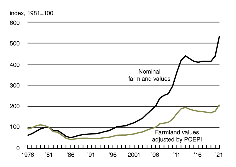 Chart 2 is a line chart that plots the index of Seventh District farmland values in nominal terms versus the index of Seventh District farmland values adjusted by the Personal Consumption Expenditures Price Index from 1976 through 2021. Both indexes rose again in 2021 after moving up in 2020; both indexes had been trending downward between 2013 and 2019.
