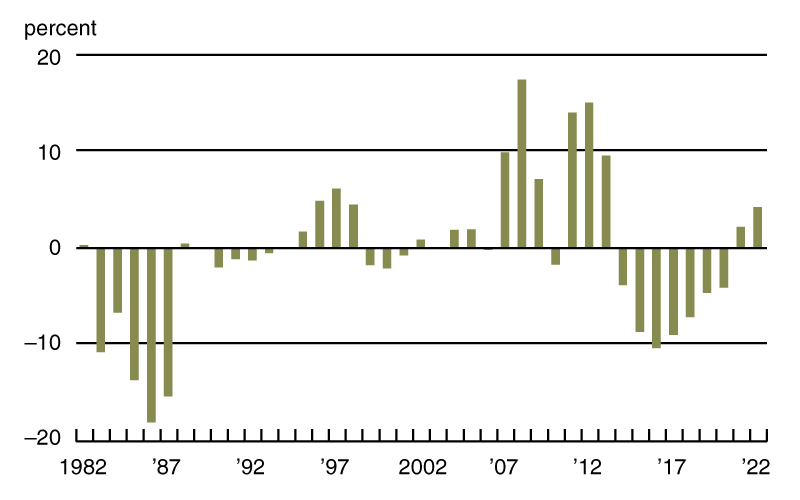 Chart 1 is a bar chart that plots the annual percentage change in Seventh District farmland cash rental rates in real terms from 1982 through 2022. After experiencing a streak of annual declines from 2014 through 2020, these cash rental rates rose 2.2 percent in 2021 and 4.2 percent in 2022.