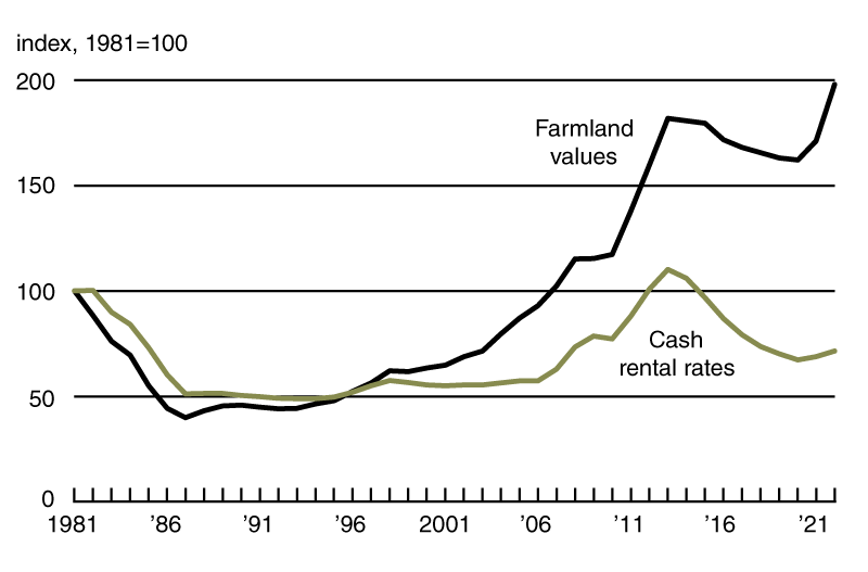 Chart 2 is a line chart that plots the index of Seventh District farmland values and the index of Seventh District farmland cash rental rates, both in real terms, from 1981 through 2022. Both indexes had been trending downward since 2013, but they both increased in 2021 and continued to do so in 2022. In 2022, the index of inflation-adjusted farmland values rose so much that it even surpassed its previous peak, reached in 2013. In contrast, as of 2022, the index of inflation-adjusted farmland cash rental rates remained far below its previous peak, also reached in 2013.
