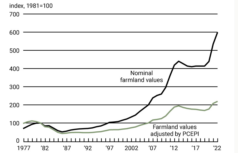 Chart 2 is a line chart that plots the index of Seventh District farmland values in nominal terms and the index of Seventh District farmland values adjusted by the Personal Consumption Expenditures Price Index from 1977 through 2022. Both indexes rose yet again in 2022 after moving up in 2020 and 2021; both indexes had been trending downward between 2013 and 2019.