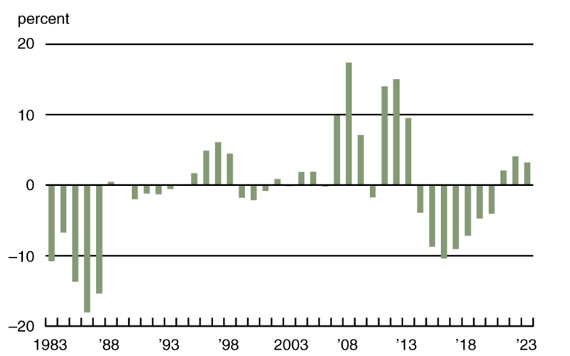Chart 1 is a bar chart that plots the annual percentage change in Seventh District farmland cash rental rates in real terms from 1983 through 2023. After experiencing a streak of annual declines from 2014 through 2020, these cash rental rates rose about 2 percent in 2021, 4 percent in 2022, and 3 percent in 2023.