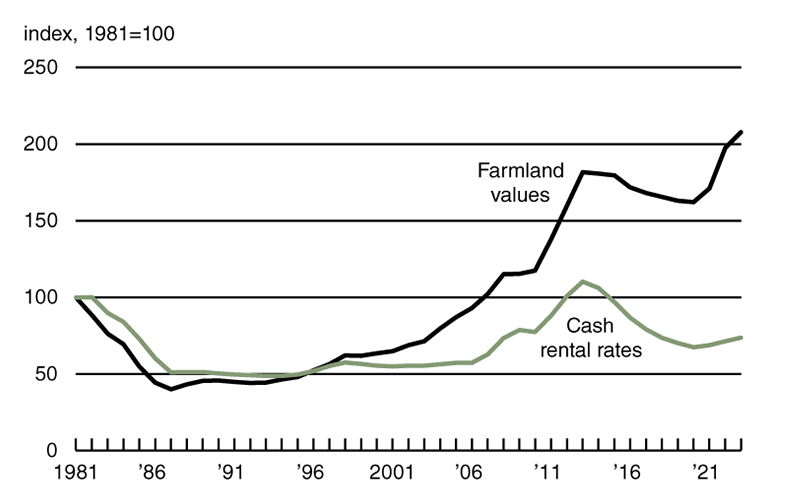Chart 2 is a line chart that plots the index of Seventh District farmland values and the index of Seventh District farmland cash rental rates, both in real terms, from 1981 through 2023. Both indexes had been trending downward since 2013, but they both began increasing in 2021 and continued to move up in 2022 and 2023. In 2022, the index of inflation-adjusted farmland values rose so much that it surpassed its previous peak, reached in 2013; this index climbed further in 2023, exceeding the previous peak by 14 percent. In contrast, as of 2023, the index of inflation-adjusted farmland cash rental rates remained far below its previous peak, also reached in 2013.