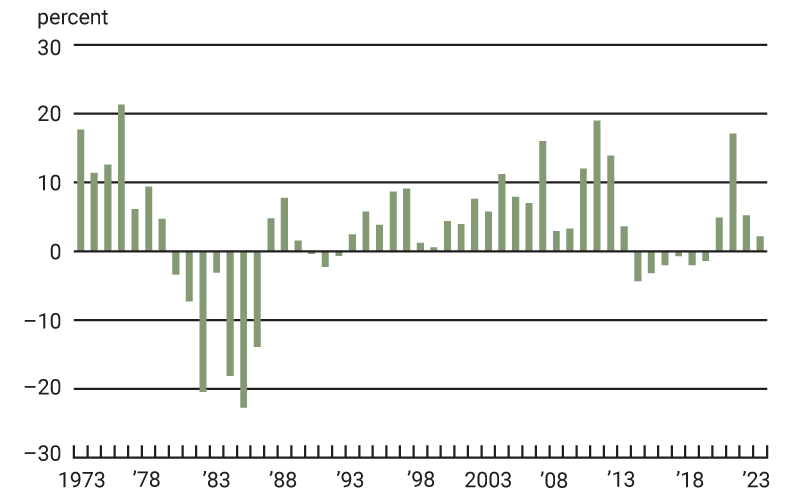 Chart 1 is a bar chart that plots the annual real percent change in Seventh District farmland values from 1973 through 2023. The yearly changes in District farmland values from 2014 through 2019 were somewhat negative. But the yearly changes in these farmland values from 2020 through 2023 were positive: The annual gains in 2020, 2021, 2022, and 2023 were nearly 5 percent, about 17 percent, around 5 percent, and slightly over 2 percent, respectively.