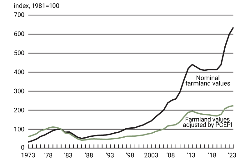 Chart 2 is a line chart that plots the index of Seventh District farmland values in nominal terms and the index of Seventh District farmland values adjusted by the Personal Consumption Expenditures Price Index from 1973 through 2023. Both indexes rose yet again in 2023 after moving up in the previous three years; both indexes had been trending downward between 2013 and 2019.