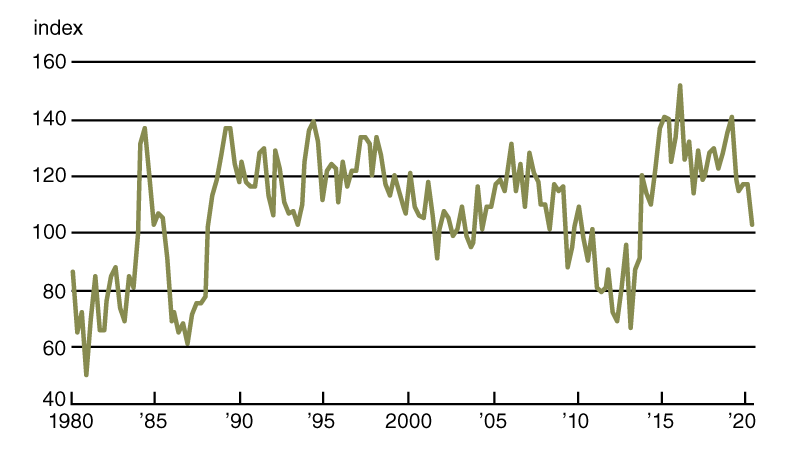 Chart 1 is a line chart that plots the index of non-real-estate farm loan demand in the Seventh District from 1980 through 2020. See the notes of the table for credit conditions at Seventh District agricultural banks for details on how the index values were computed.