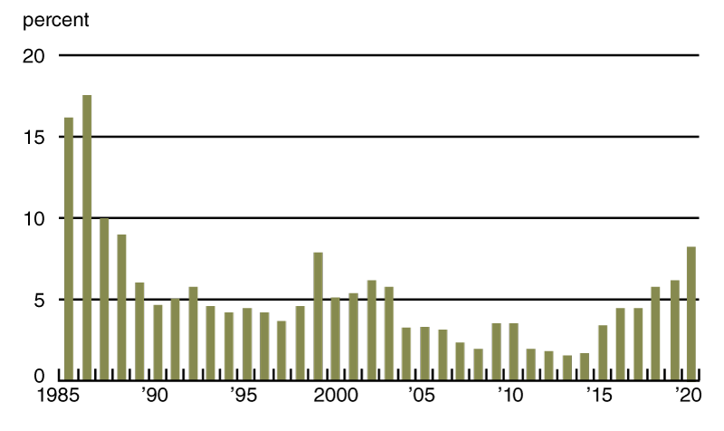 Chart 2 is a bar chart that plots the portion of the Seventh District loan portfolio reported as having “major” or “severe” repayment problems at the end of the second quarter of each year over the period 1985 through 2020.
