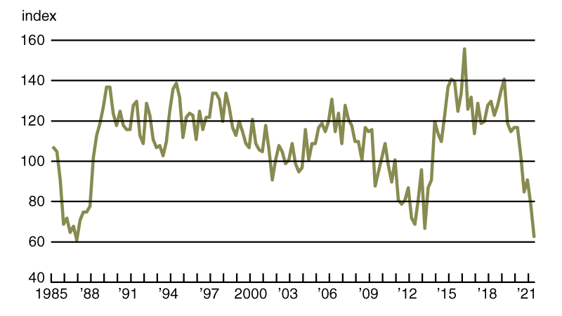Chart 1 is a line chart that plots the index of non-real-estate farm loan demand in the Seventh District from 1985 through 2021. See the notes of the table for credit conditions at Seventh District agricultural banks for details on how the index values were computed.
