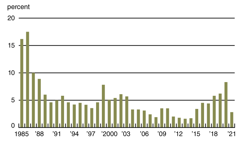 Chart 2 is a bar chart that plots the portion of the Seventh District loan portfolio reported as having “major” or “severe” repayment problems at the end of the second quarter of each year over the period 1985 through 2021.