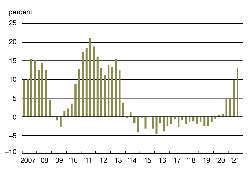 Chart 1 is a bar chart that plots the real year-over-year change in the Seventh District’s farmland values on a quarterly basis from the first quarter of 2007 through the third quarter of 2021. These values have risen considerably over the past four quarters.