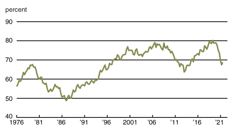 Chart 2 is a line chart that plots the Seventh District’s average loan-to-deposit ratio on a quarterly basis from the first quarter of 1976 through the third quarter of 2021. This ratio moved up a little in the third quarter of 2021 from the second quarter, even as demand for non-real-estate farm loans continued to be down compared with a year ago and the funds available to lend by banks continued to be up.