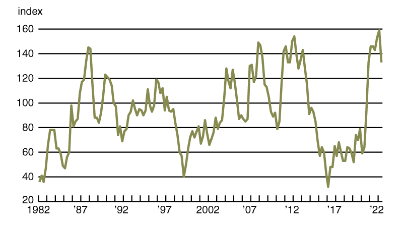 Chart 1 is a line chart that plots the index of repayment rates for non-real-estate farm loans in the Seventh District from the first quarter of 1982 through the second quarter of 2022. See the notes of the table for credit conditions at Seventh District agricultural banks for details on how the index values were computed.