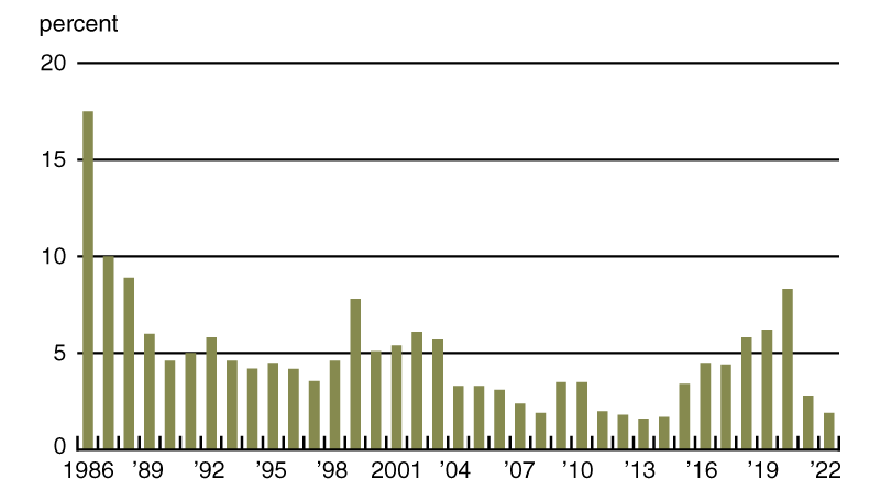 Chart 2 is a bar chart that plots the portion of the Seventh District loan portfolio reported as having “major” or “severe” repayment problems at the end of the second quarter of each year over the period 1986 through 2022.