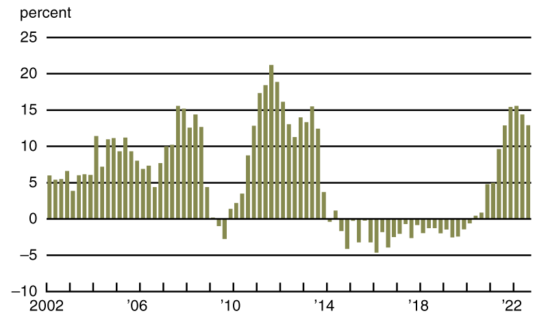 Chart 1 is a bar chart that plots year-over-year changes in real farmland values in the Seventh District from the first quarter of 2002 through the third quarter of 2022. Real farmland values in the District were up 13 percent in the third quarter of 2022 from a year ago; this was the fifth consecutive quarter with at least as large a year-over-year increase in real farmland values.