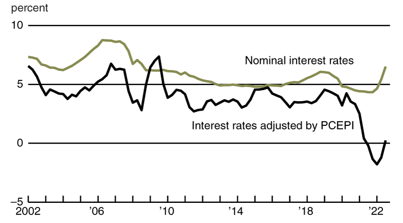 Chart 2 is a line chart that plots average interest rates on Seventh District farm operating loans in nominal and real terms from the first quarter of 2002 through the third quarter of 2022. Both nominal and real interest rates on farm operating loans were fairly stable from 2010 through 2020, but in 2021 the real rate dropped before both nominal and real rates rose in 2022.