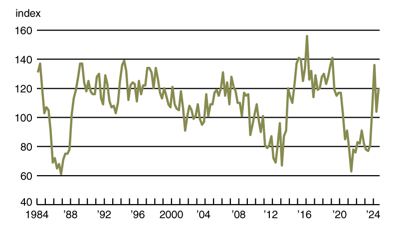 Chart 2 is a line chart that plots the index of non-real-estate farm loan demand in the Seventh District from the first quarter of 1984 through the third quarter of 2024. See the notes of the table for credit conditions at Seventh District agricultural banks for details on how the index values were computed.