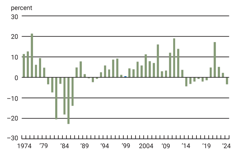 Chart 1 is a bar chart that plots the annual real percent change in Seventh District farmland values from 1974 through 2024. From 2014 through 2019, the yearly changes in District farmland values were somewhat negative, while from 2020 through 2023, they were positive, with a major spike in 2021. The positive trend ended last year: District farmland values had an annual real decrease of 3.4 percent in 2024.