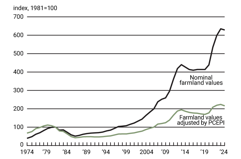 Chart 2 is a line chart that plots the index of Seventh District farmland values in nominal terms and the index of Seventh District farmland values adjusted by the Personal Consumption Expenditures Price Index from 1974 through 2024. Both indexes decreased slightly in 2024 after moving up in the previous four years.