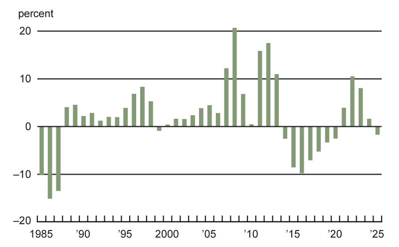 Figure 2 is a bar chart that plots the annual percentage change in Seventh District farmland cash rental rates in nominal terms from 1985 through 2025. After experiencing a streak of annual increases from 2021 through 2024, these cash rental rates decreased about 2% in 2025.