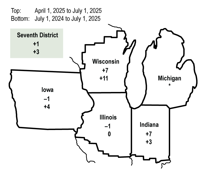 The map shows quarterly and year-over-year percent changes in farmland values for geographical areas within the Seventh Federal Reserve District. There were insufficient amounts of survey responses from certain geographical areas, so changes in farmland values are unavailable for these areas.