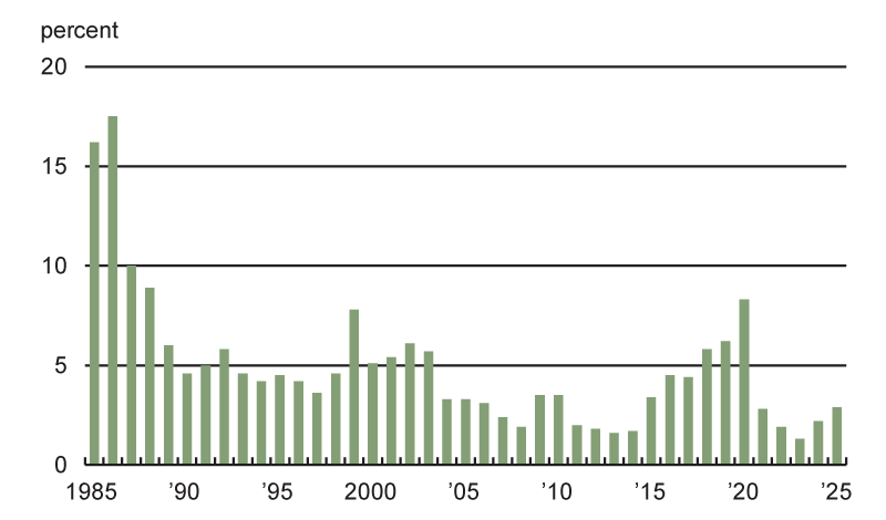 Figure 2 is a bar chart that plots the portion of the Seventh District farm loan portfolio reported as having “major” or “severe” repayment problems at the end of the second quarter of each year over the period 1985 through 2025.