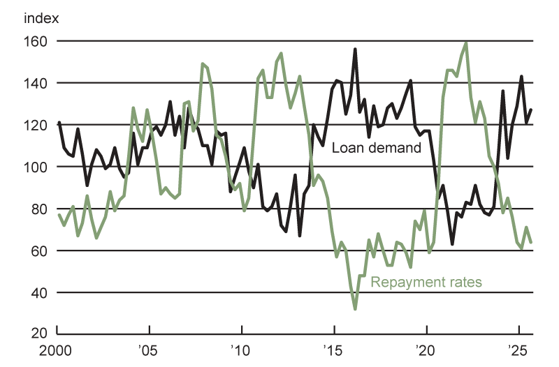 Figure 2 is a line chart that plots the index of non-real-estate farm loan demand and the index of repayment rates for non-real-estate farm loans from the first quarter of 2000 through the third quarter of 2025. Since mid-2023, the index of non-real-estate farm loan demand has trended up, while the index of repayment rates for non-real-estate farm loans has trended down.