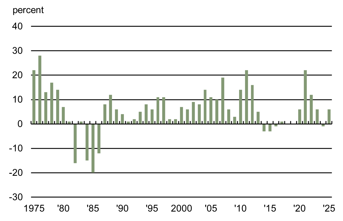 Figure 2 is a bar chart that plots the annual percent change in Seventh District farmland values from 1975 through 2025. From 2014 through 2019, the yearly changes in District farmland values were somewhat negative to flat, while from 2020 through 2023, they were positive, with a major spike in 2021. The positive trend ended in 2024. District farmland values had an annual increase of 6% in 2025.