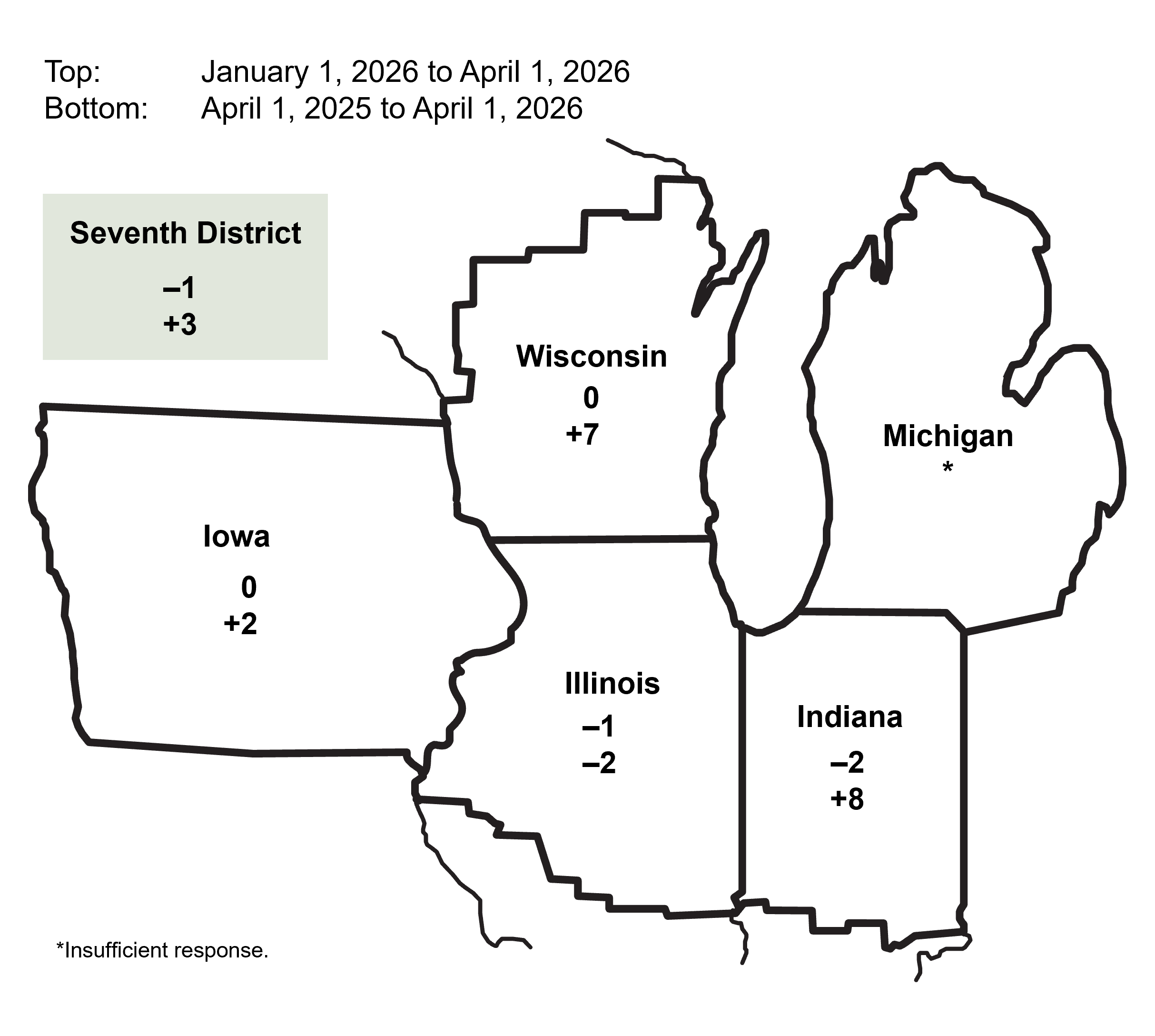 The map shows quarterly and year-over-year percent changes in farmland values for geographical areas within the Seventh Federal Reserve District. There were insufficient amounts of survey responses from certain geographical areas, so changes in farmland values are unavailable for these areas.