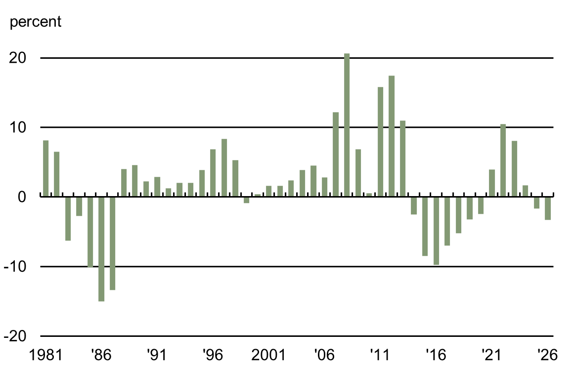 Figure 2 is a bar chart that plots the annual percentage change in Seventh District farmland cash rental rates in nominal terms from 1981 through 2026. After experiencing a streak of annual increases from 2021 through 2024, these cash rental rates decreased about 2% in 2025 and 3% in 2026.