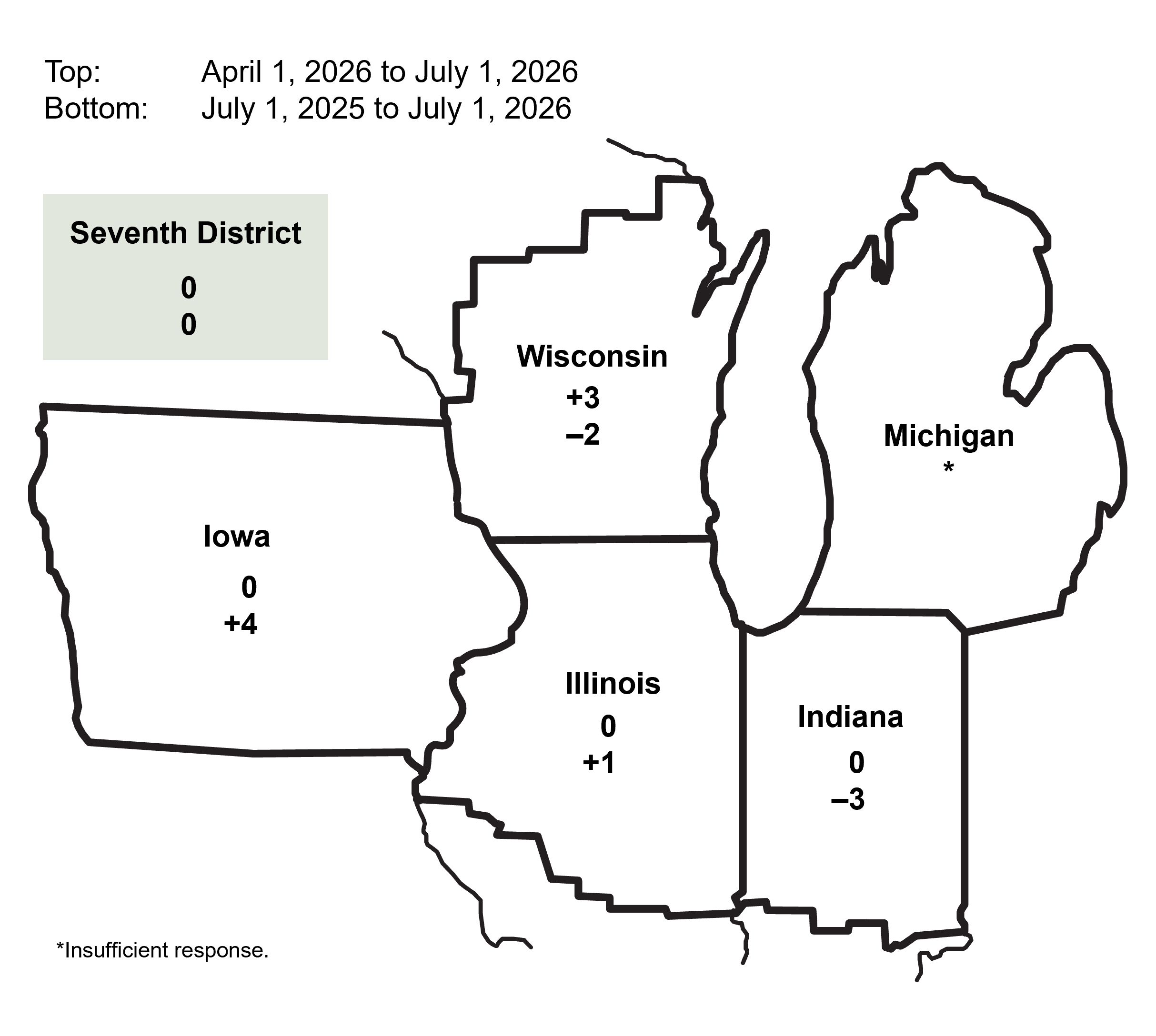 Figure 1 is a map that shows quarterly and year-over-year percent changes in farmland values for geographical areas within the Seventh Federal Reserve District. There were insufficient amounts of survey responses from certain geographical areas, so changes in farmland values are unavailable for these areas.