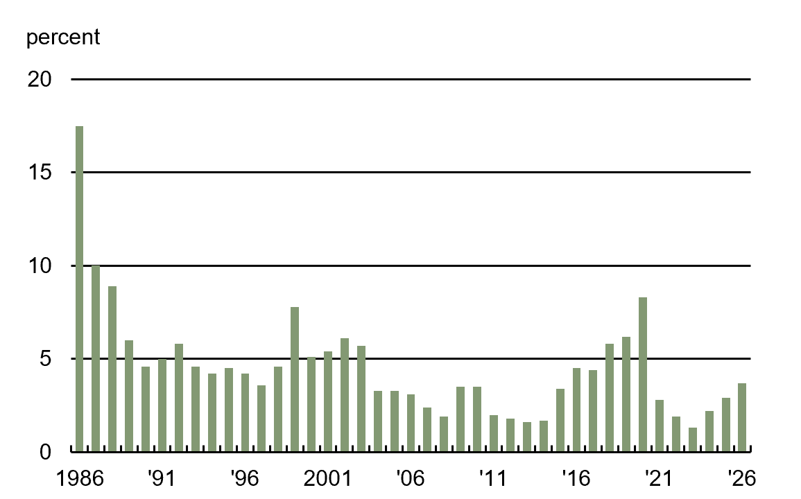 Figure 2 is a bar chart that plots the portion of the Seventh District farm loan portfolio reported as having “major” or “severe” repayment problems at the end of the second quarter of each year over the period 1986 through 2026.